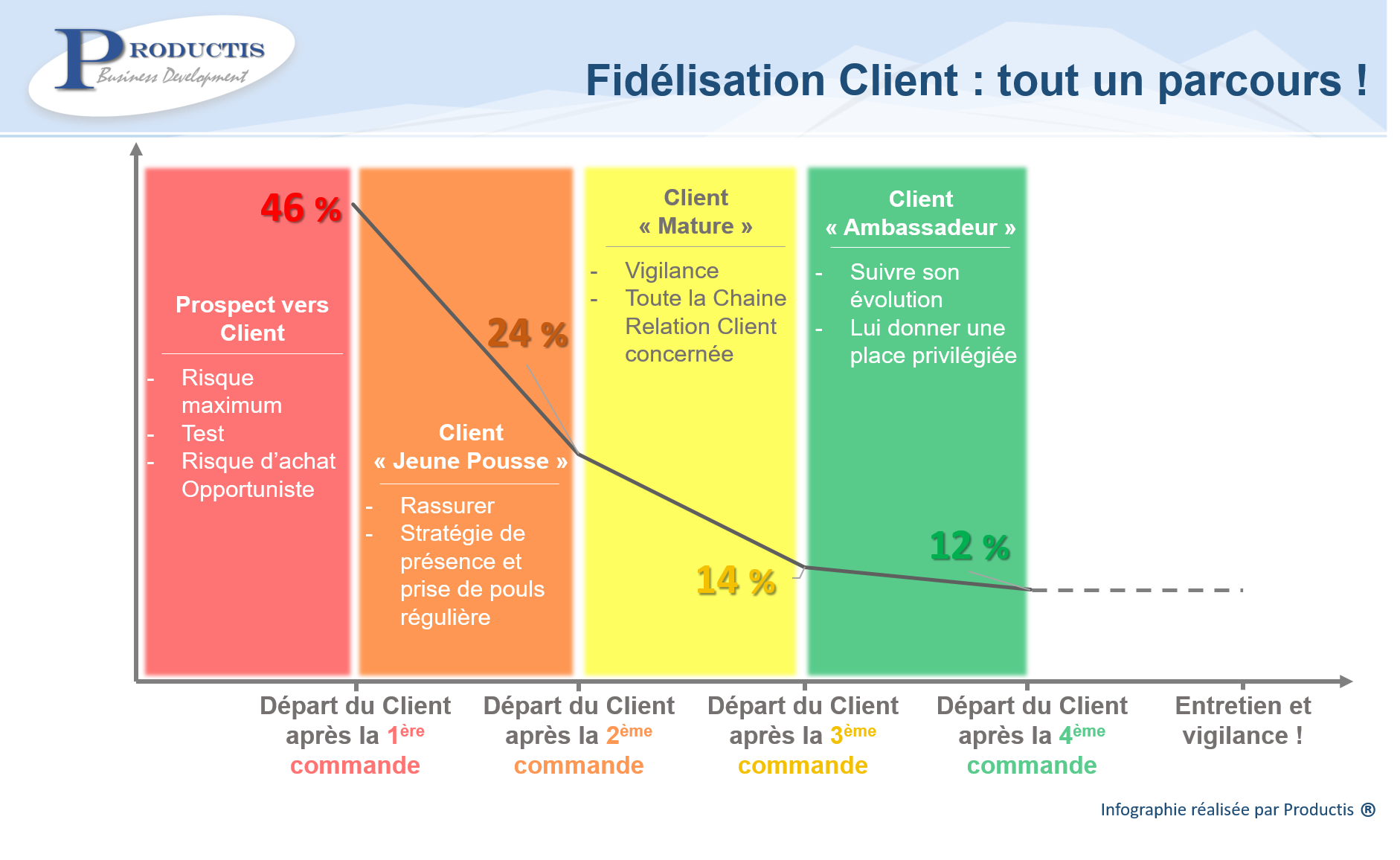 parcours de fidélisation client